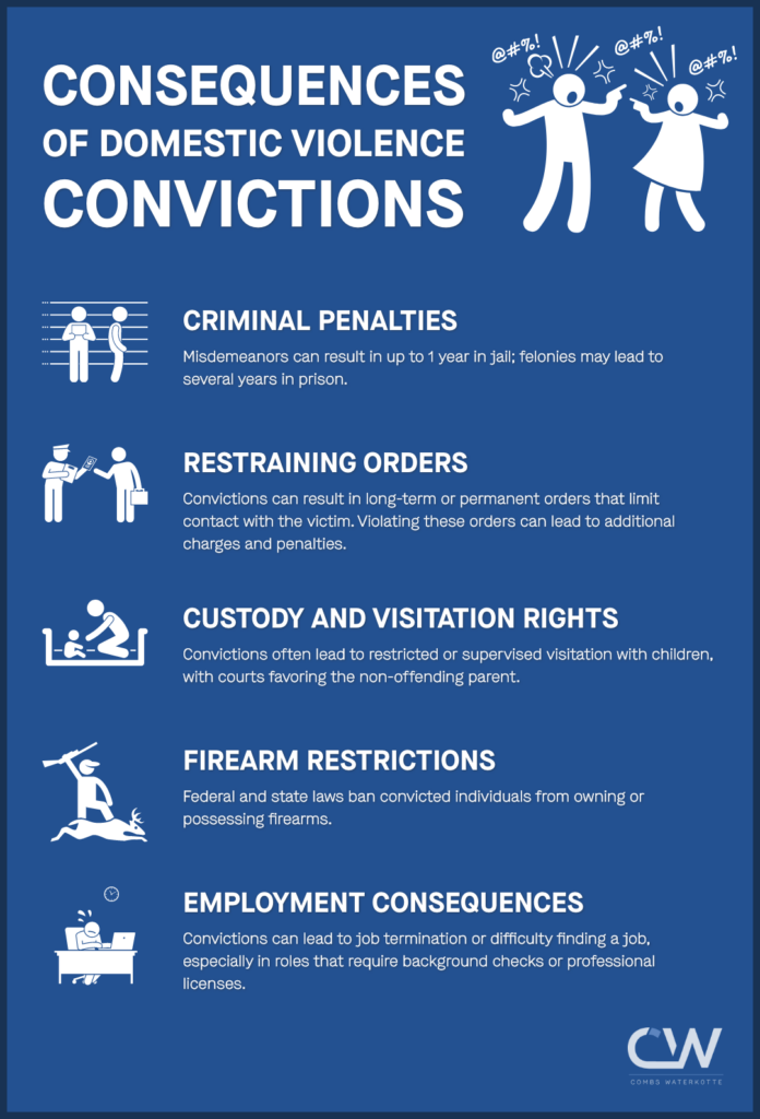 An infographic covering the possible consequences of a second degree domestic violence conviction in Kansas City, Missouri.