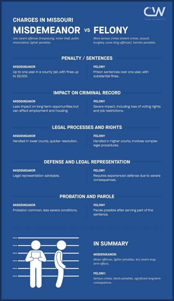 An infographic explaining the differences between misdemeanor and felony unlawful use of a weapon in Kansas City, MO.