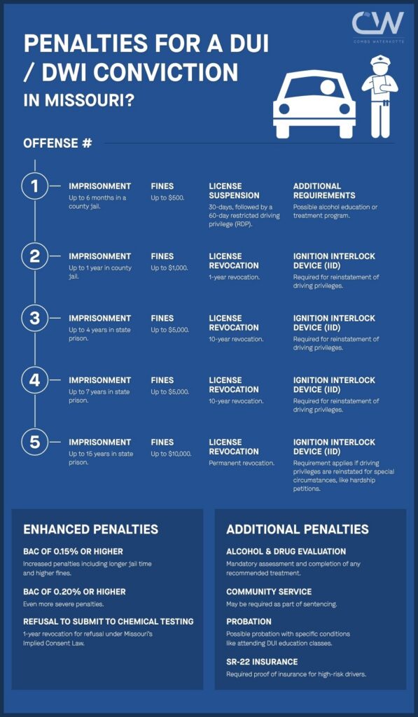 An infographic that offers a detailed outline of the criminal and license penalties drivers face for DWI charges in Kansas City, Missouri.