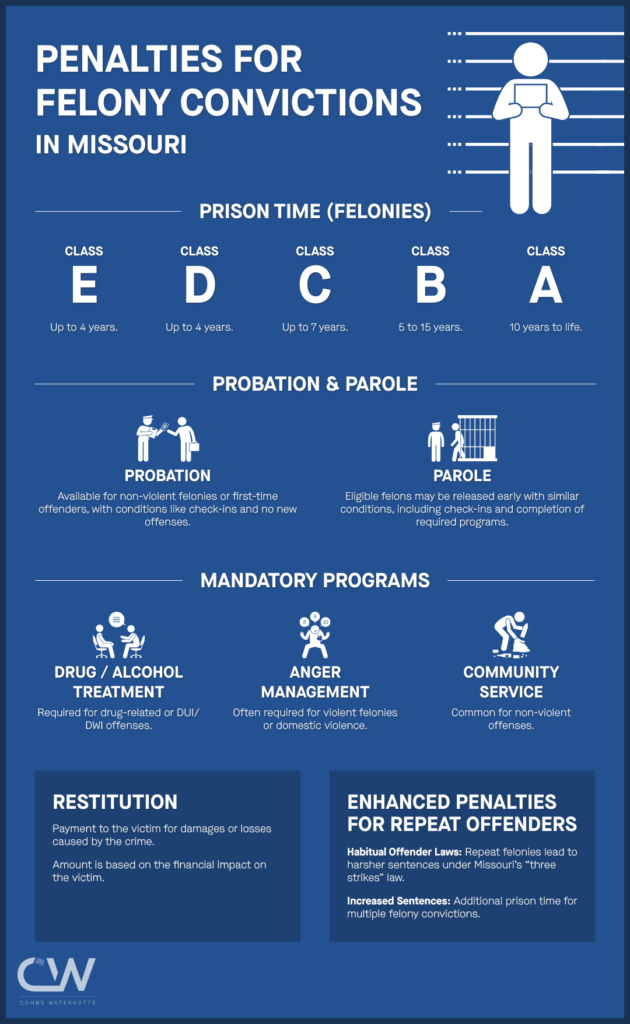 An infographic explaining the penalties for a second degree murder conviction in Kansas City, Missouri.