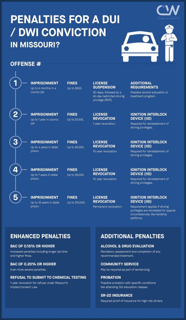 An infographic explaining the penalties for an aggravated DWI conviction in Kansas City, Missouri.