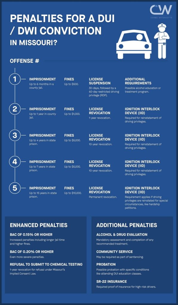 An infographic explaining the criminal penalties for a first, second, third, fourth, and fifth DWI in Kansas City, Missouri.